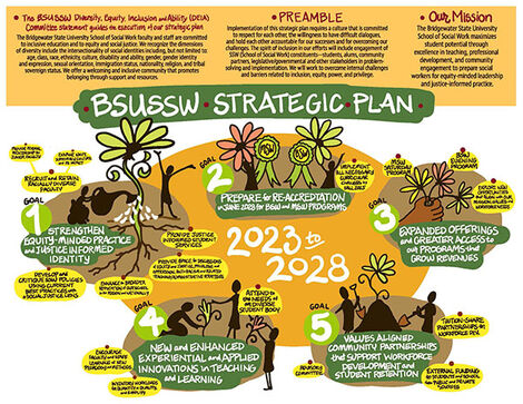 graphic of BSU School of Social Work Strategic Plan with 5 main goals